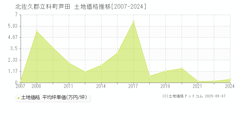 北佐久郡立科町芦田の土地価格推移グラフ 