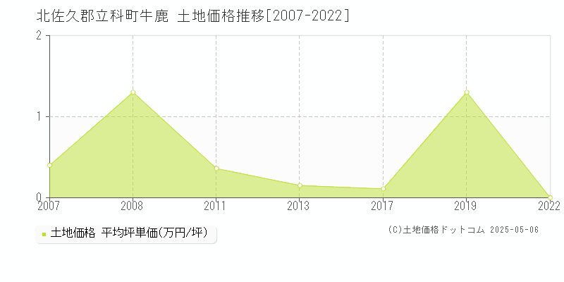 牛鹿(北佐久郡立科町)の土地価格推移グラフ(坪単価)[2007-2022年]