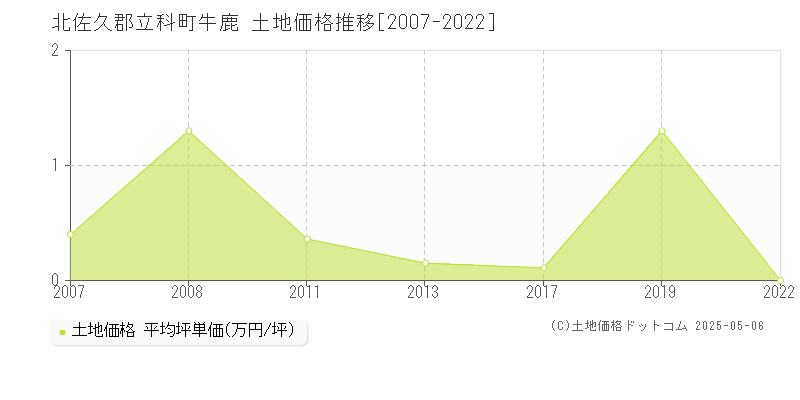 北佐久郡立科町牛鹿の土地価格推移グラフ 