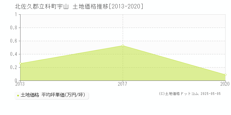 宇山(北佐久郡立科町)の土地価格推移グラフ(坪単価)[2013-2020年]