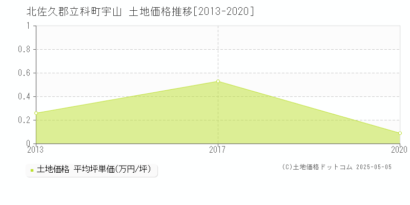 北佐久郡立科町宇山の土地価格推移グラフ 