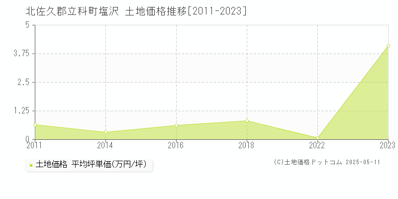 塩沢(北佐久郡立科町)の土地価格推移グラフ(坪単価)[2011-2023年]