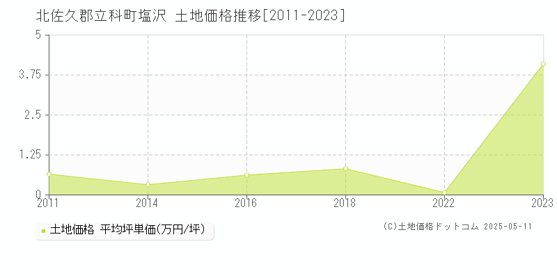 北佐久郡立科町塩沢の土地価格推移グラフ 