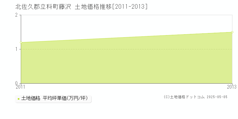 藤沢(北佐久郡立科町)の土地価格推移グラフ(坪単価)[2011-2013年]