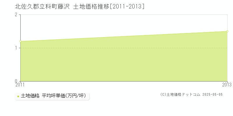 北佐久郡立科町藤沢の土地価格推移グラフ 