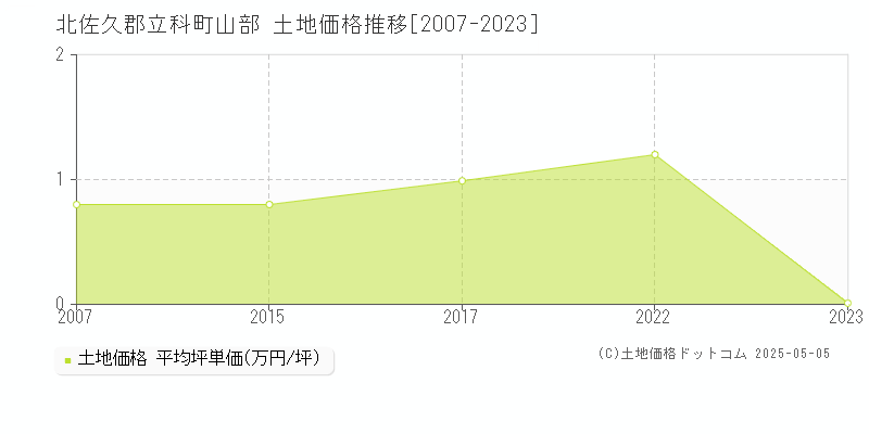 山部(北佐久郡立科町)の土地価格推移グラフ(坪単価)[2007-2023年]