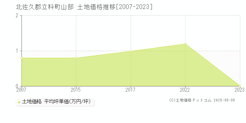 北佐久郡立科町山部の土地価格推移グラフ 