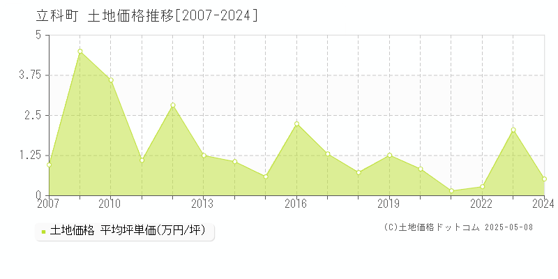 立科町(長野県)の土地価格推移グラフ(坪単価)[2007-2024年]