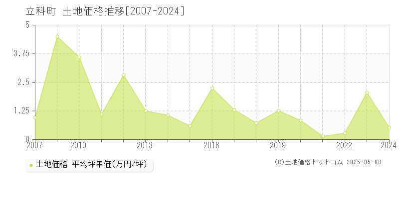 北佐久郡立科町全域の土地価格推移グラフ 