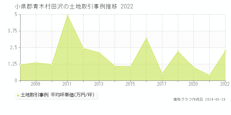 小県郡青木村田沢の土地価格推移グラフ 