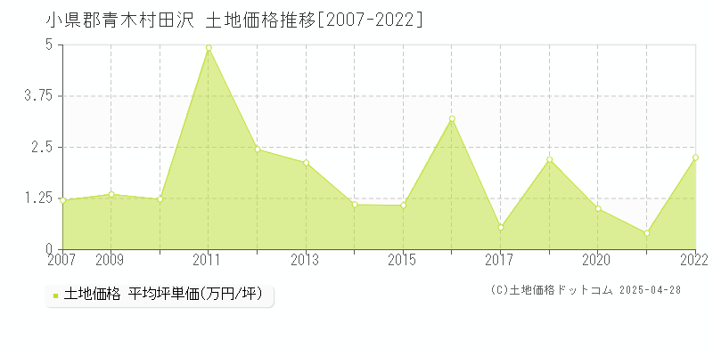 小県郡青木村田沢の土地価格推移グラフ 