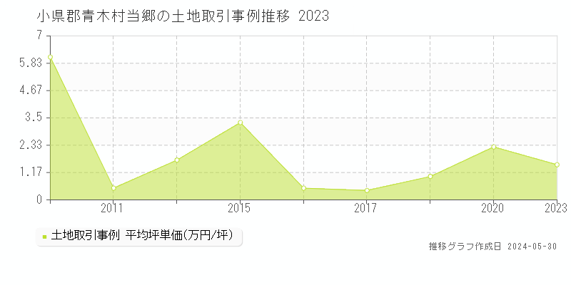 小県郡青木村当郷の土地価格推移グラフ 