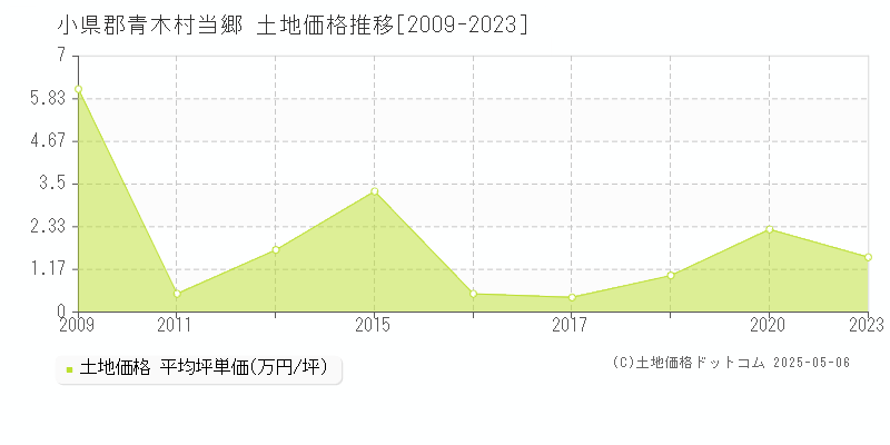 当郷(小県郡青木村)の土地価格推移グラフ(坪単価)[2009-2023年]