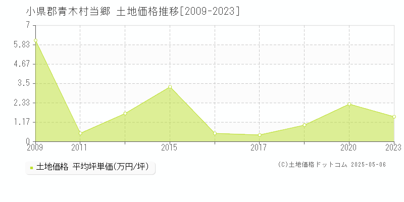 小県郡青木村当郷の土地価格推移グラフ 