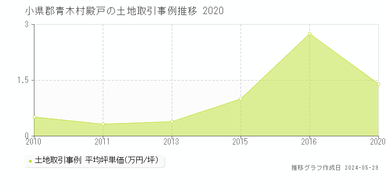 小県郡青木村殿戸の土地価格推移グラフ 