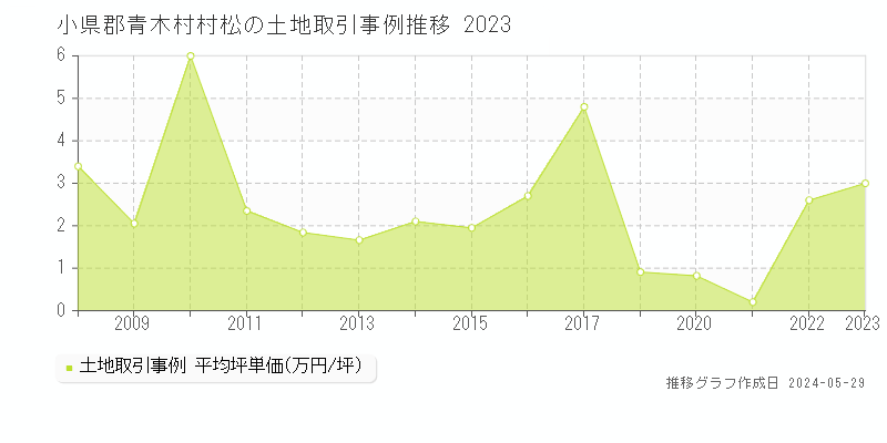 小県郡青木村村松の土地価格推移グラフ 