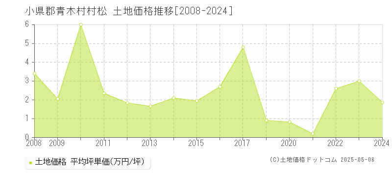 村松(小県郡青木村)の土地価格推移グラフ(坪単価)[2008-2024年]