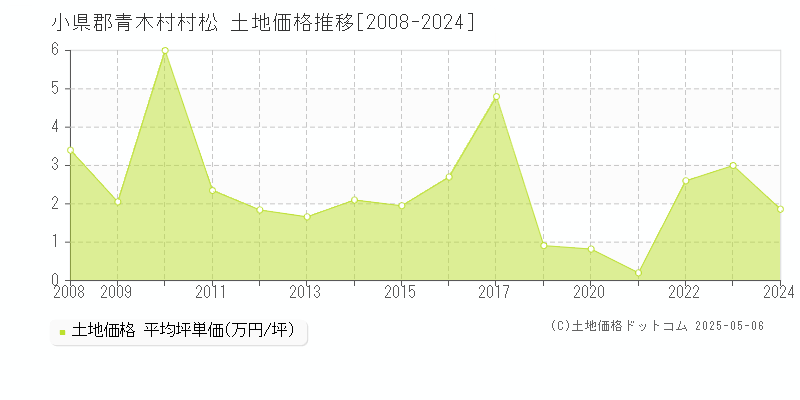 小県郡青木村村松の土地価格推移グラフ 