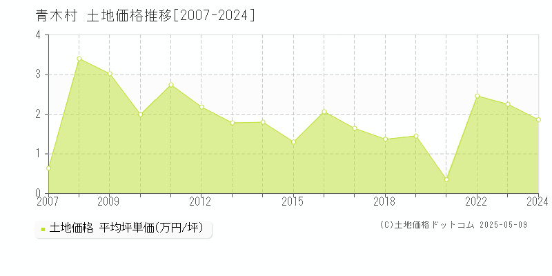 青木村(長野県)の土地価格推移グラフ(坪単価)[2007-2024年]