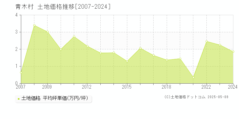 小県郡青木村全域の土地価格推移グラフ 