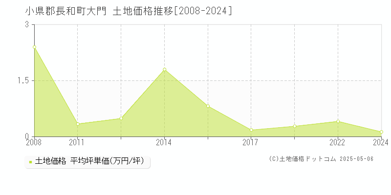 大門(小県郡長和町)の土地価格推移グラフ(坪単価)[2008-2024年]