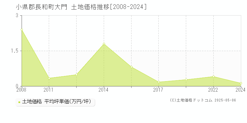 小県郡長和町大門の土地価格推移グラフ 