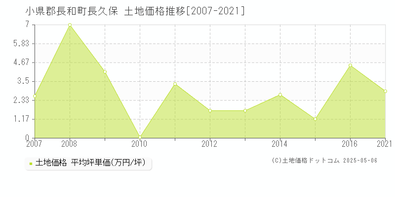 長久保(小県郡長和町)の土地価格推移グラフ(坪単価)[2007-2021年]