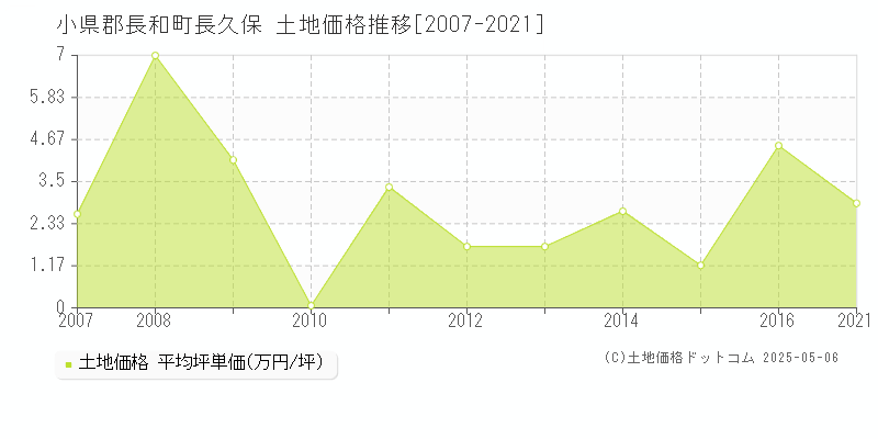 小県郡長和町長久保の土地価格推移グラフ 