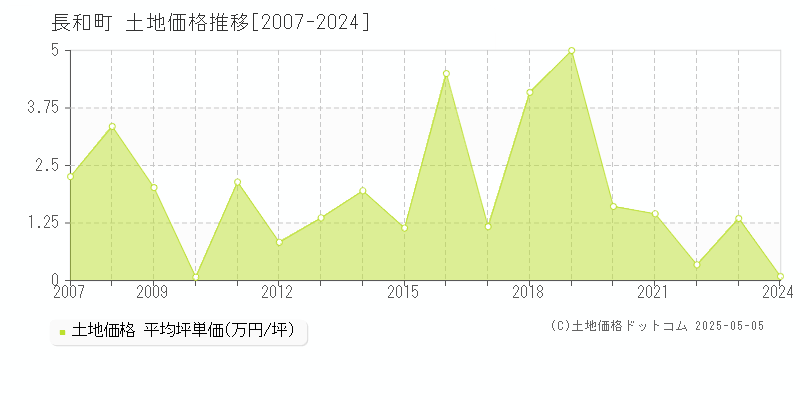 長和町(長野県)の土地価格推移グラフ(坪単価)[2007-2024年]