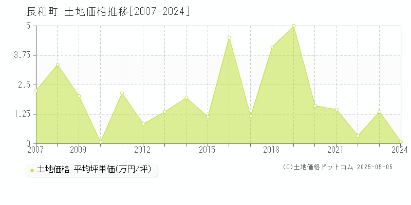 小県郡長和町の土地価格推移グラフ 