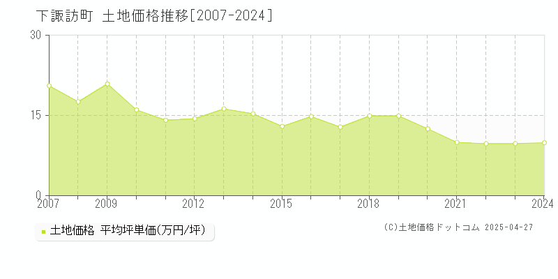 諏訪郡下諏訪町の土地取引事例推移グラフ 