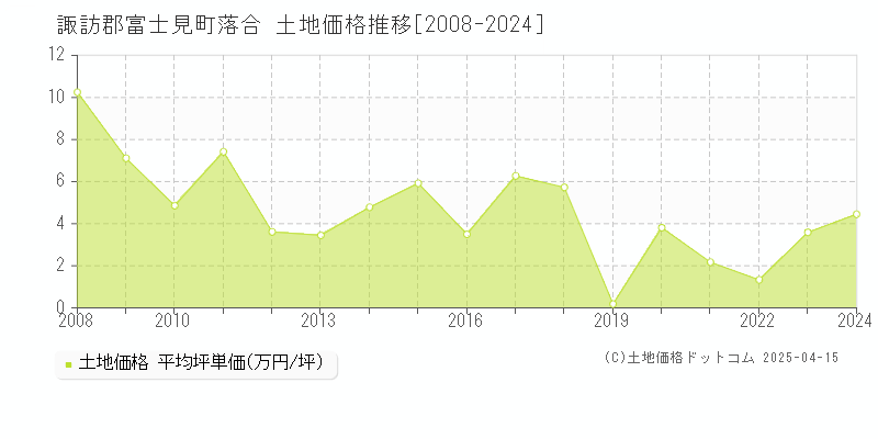 諏訪郡富士見町落合の土地価格推移グラフ 