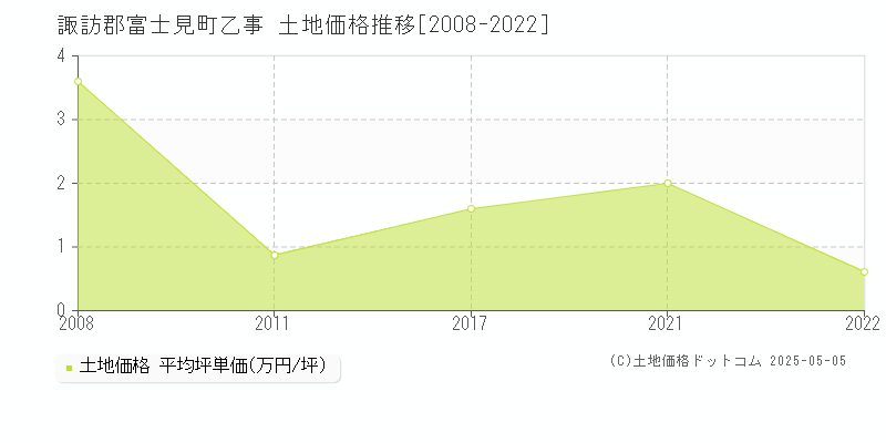 乙事(諏訪郡富士見町)の土地価格推移グラフ(坪単価)[2008-2022年]