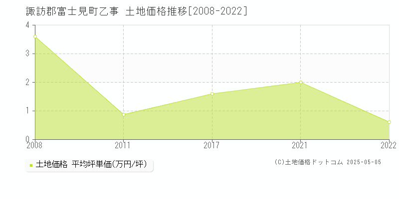 諏訪郡富士見町乙事の土地取引事例推移グラフ 