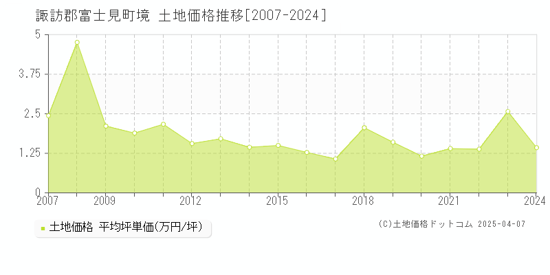 諏訪郡富士見町境の土地価格推移グラフ 