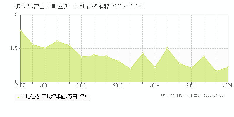 諏訪郡富士見町立沢の土地価格推移グラフ 