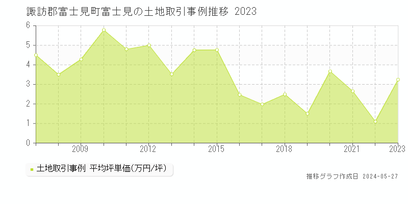 諏訪郡富士見町富士見の土地価格推移グラフ 