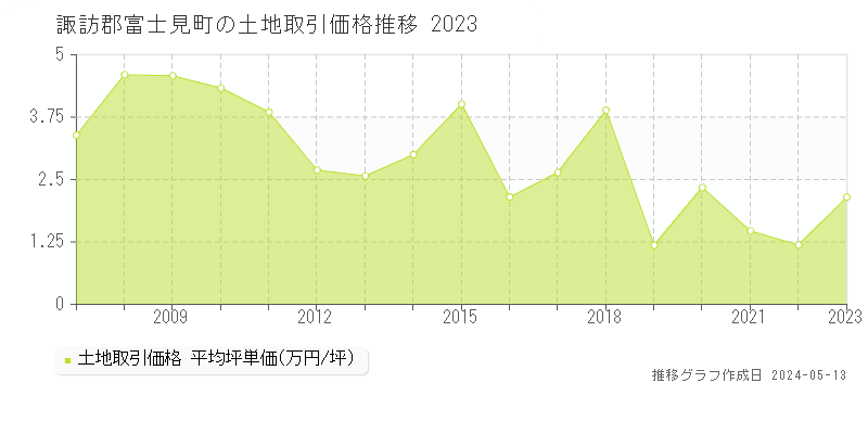 諏訪郡富士見町の土地価格推移グラフ 