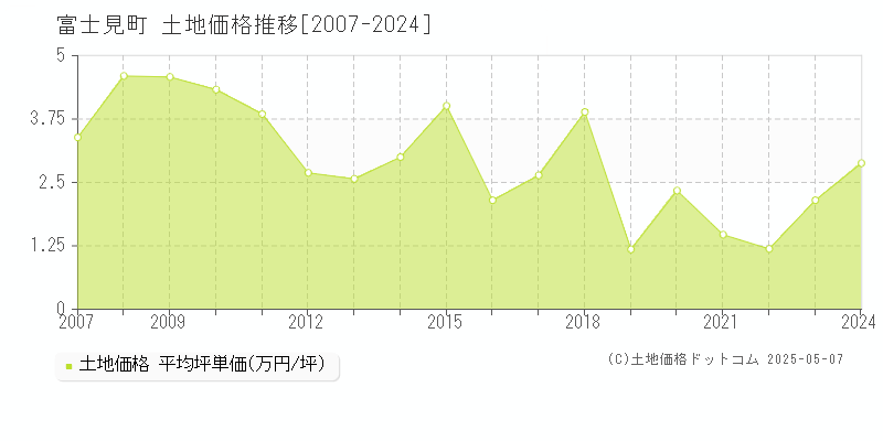 富士見町(長野県)の土地価格推移グラフ(坪単価)[2007-2024年]