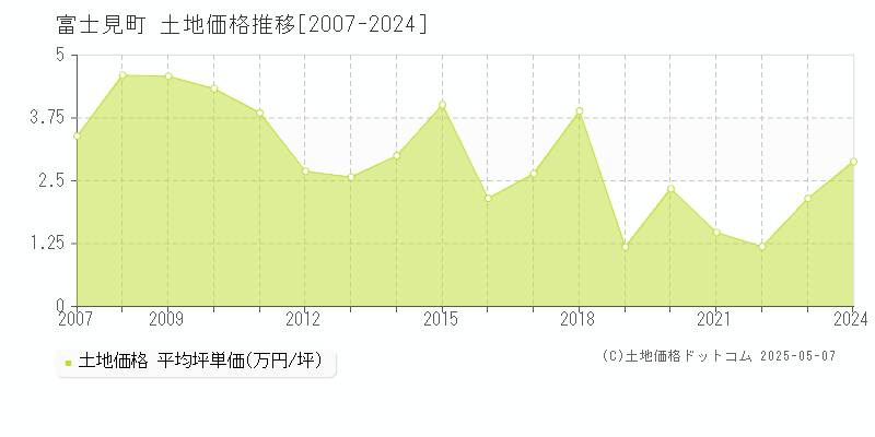 諏訪郡富士見町の土地価格推移グラフ 