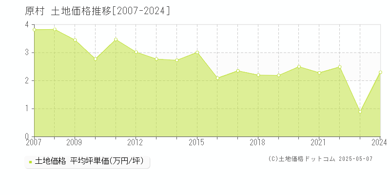 原村(長野県)の土地価格推移グラフ(坪単価)[2007-2024年]
