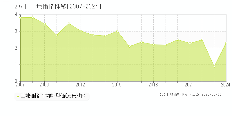 諏訪郡原村の土地価格推移グラフ 