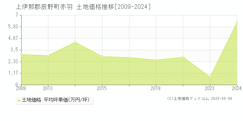 上伊那郡辰野町赤羽の土地価格推移グラフ 