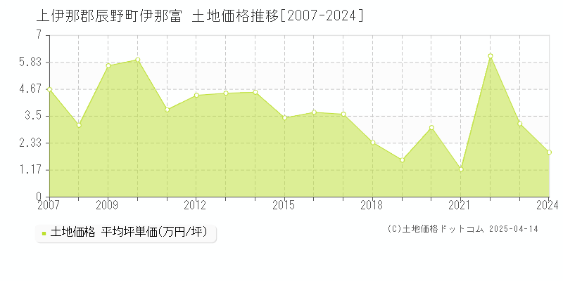 上伊那郡辰野町伊那富の土地価格推移グラフ 