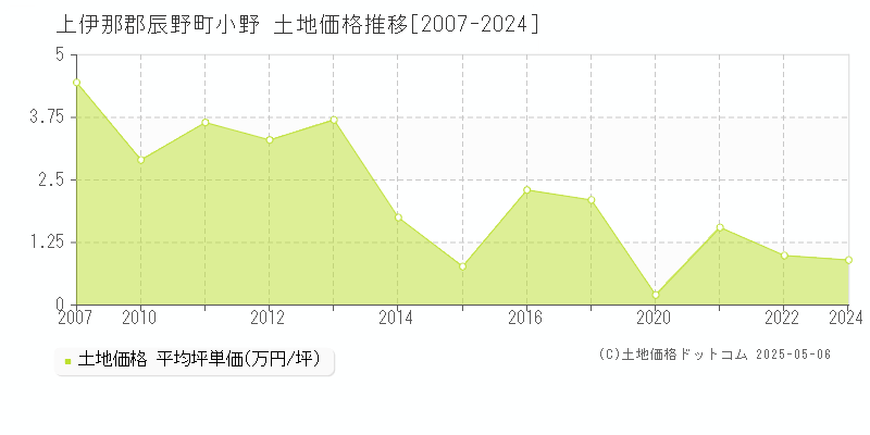 小野(上伊那郡辰野町)の土地価格推移グラフ(坪単価)[2007-2024年]