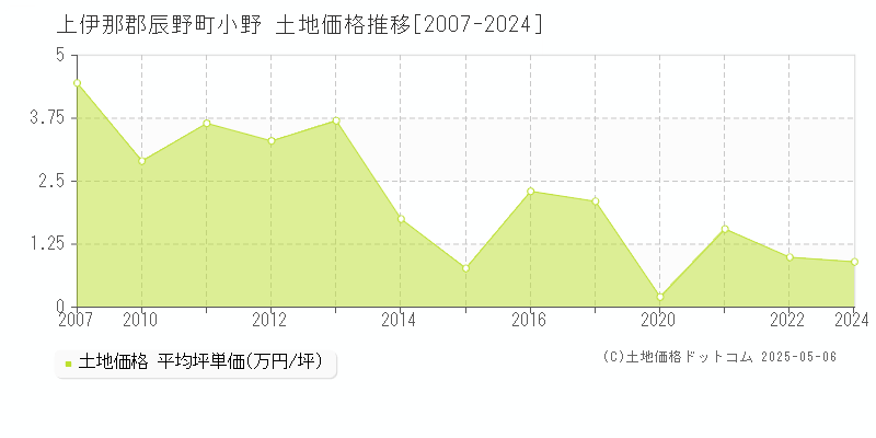 上伊那郡辰野町小野の土地価格推移グラフ 