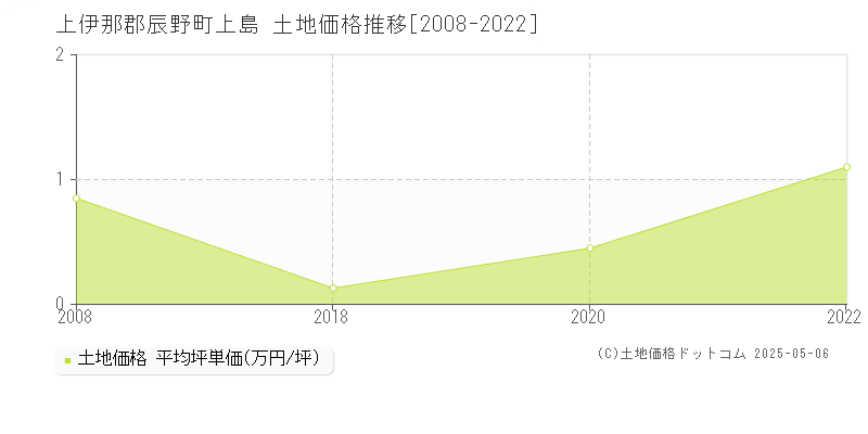 上伊那郡辰野町上島の土地価格推移グラフ 