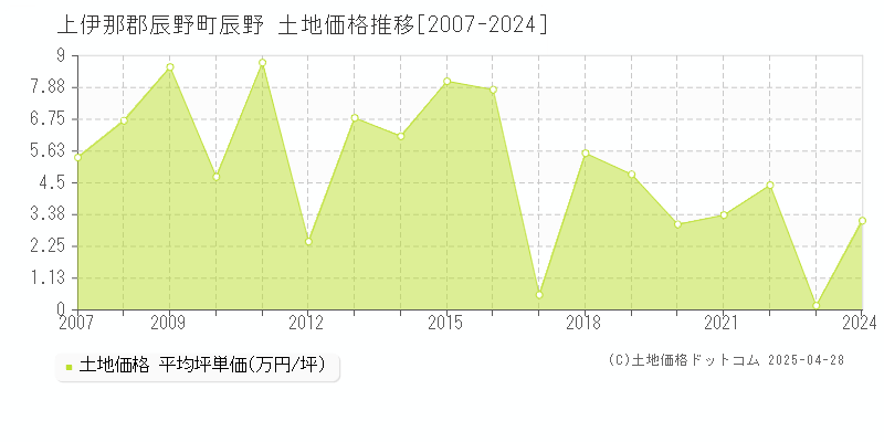 上伊那郡辰野町辰野の土地取引事例推移グラフ 