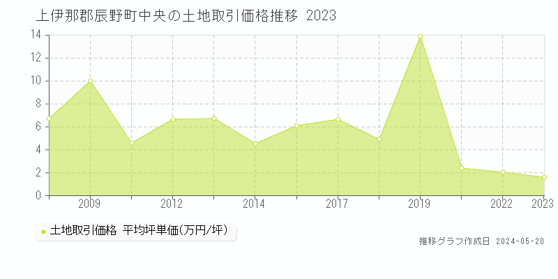 上伊那郡辰野町中央の土地価格推移グラフ 