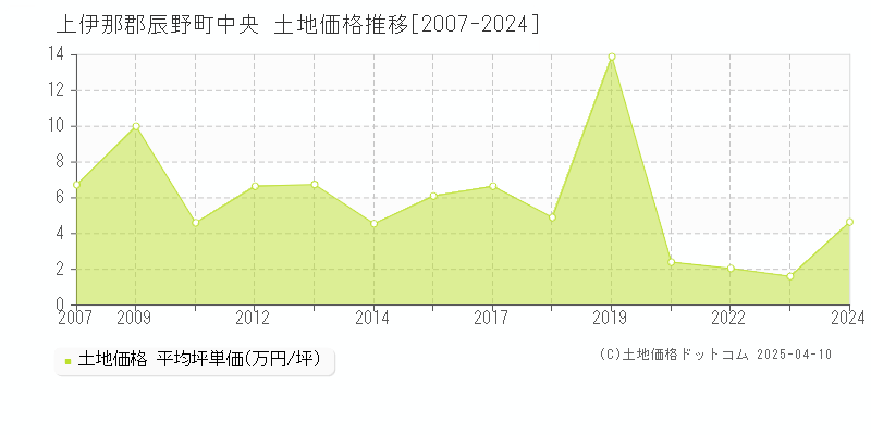 上伊那郡辰野町中央の土地価格推移グラフ 